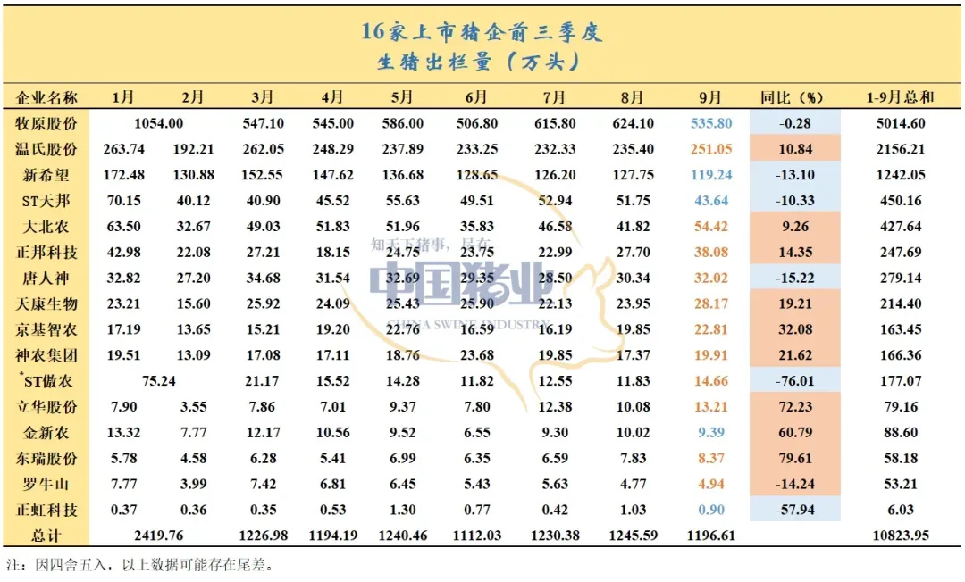 豬企業(yè)績(jī)飄紅、預(yù)制菜集體承壓，上市公司三季報(bào)冰火兩重天